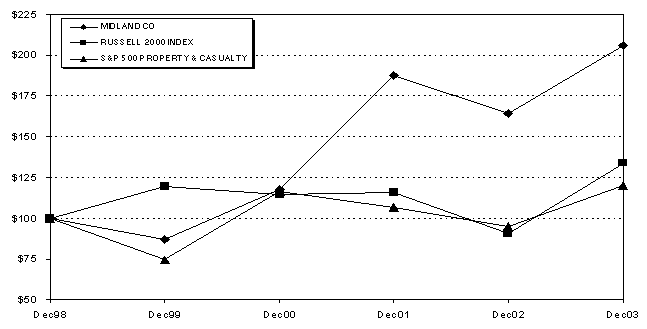 (FIVE YEAR TOTAL RETURN GRAPH)